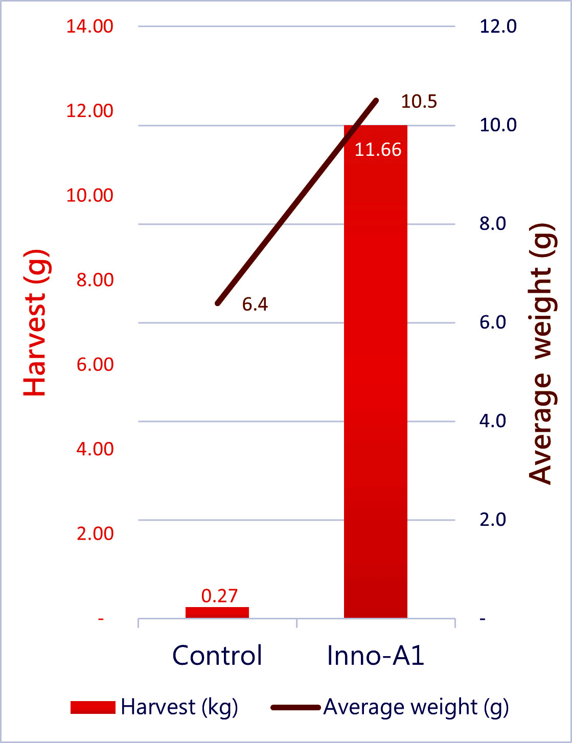 Administration of Inno A1-containing feed increases shrimp production and survival rates - Field test Administration of Inno A1-containing feed increases shrimp production and survival rates - Field test